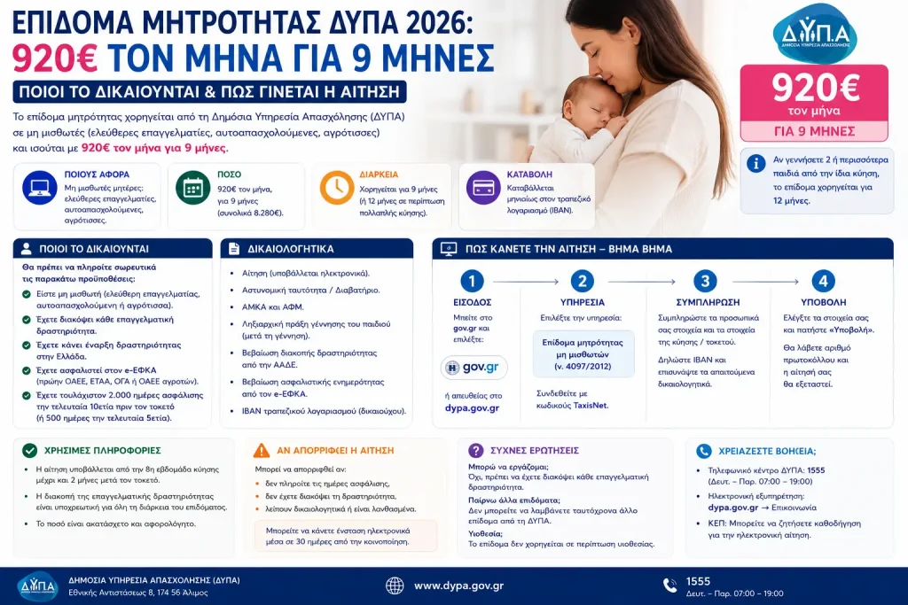 Επίδομα μητρότητας ΔΥΠΑ 2026: 920€ τον μήνα για 9 μήνες – Ποιοι το δικαιούνται και πώς γίνεται η αίτηση