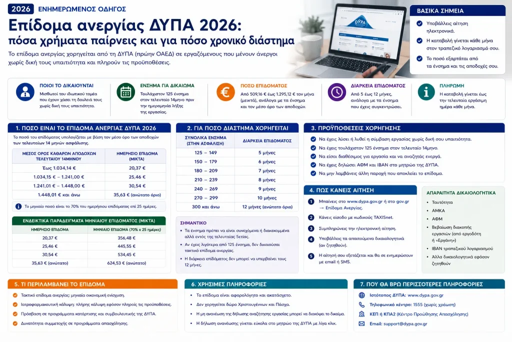 Επίδομα ανεργίας ΔΥΠΑ 2026: πόσα και για πόσο