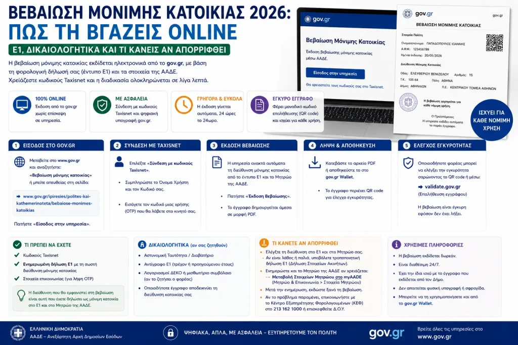 Βεβαίωση μόνιμης κατοικίας 2026: Πώς τη βγάζεις online – Ε1, δικαιολογητικά και τι κάνεις αν απορριφθεί