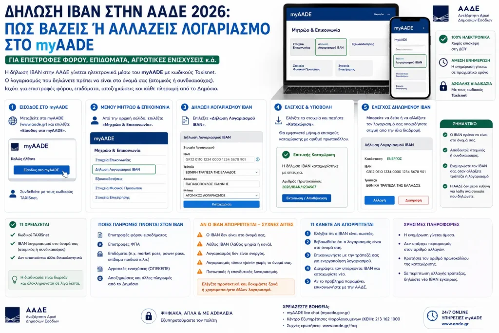Δήλωση IBAN στην ΑΑΔΕ 2026: Πώς βάζεις ή αλλάζεις λογαριασμό στο myAADE – Τι κάνεις αν απορρίπτεται