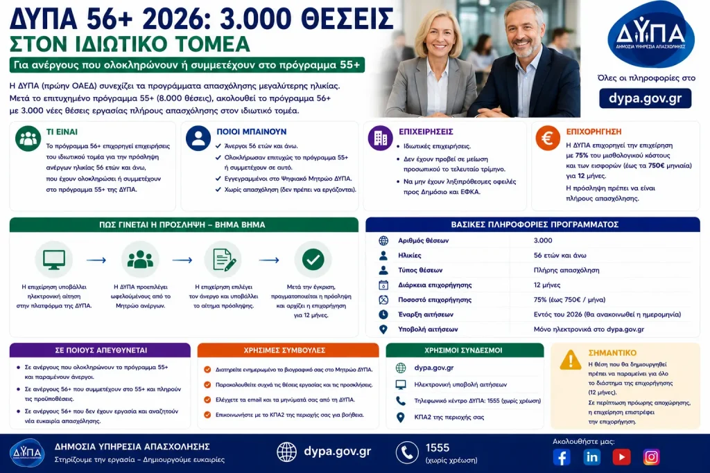 ΔΥΠΑ 56+ 2026: 3.000 θέσεις στον ιδιωτικό τομέα – Ποιοι μπαίνουν μετά το πρόγραμμα 55+