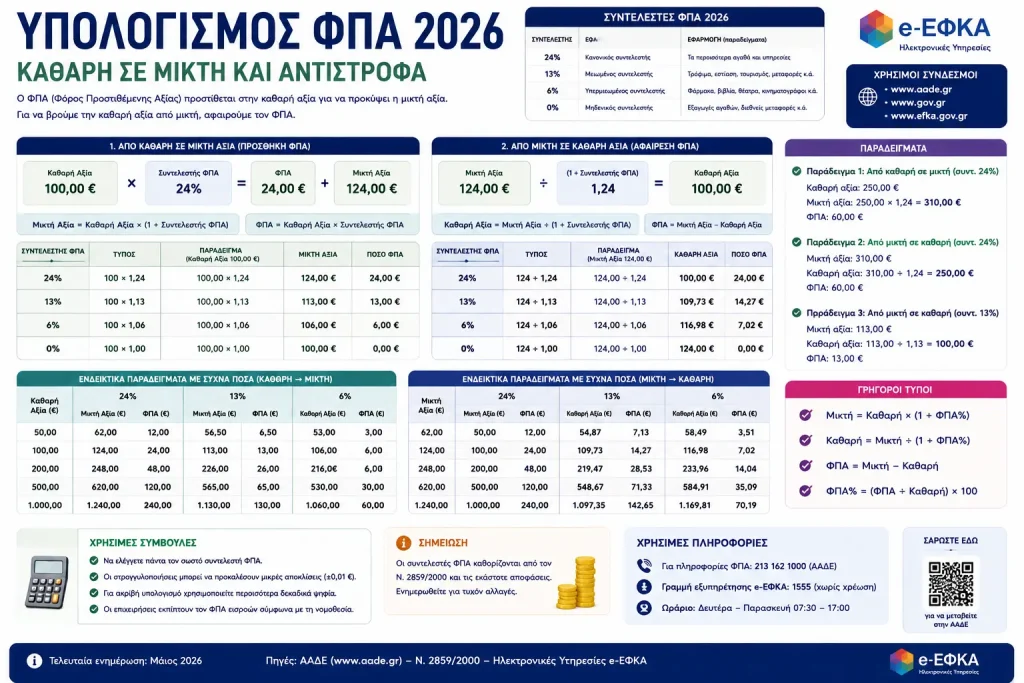 Υπολογισμός ΦΠΑ 2026: καθαρή σε μικτή και αντίστροφα