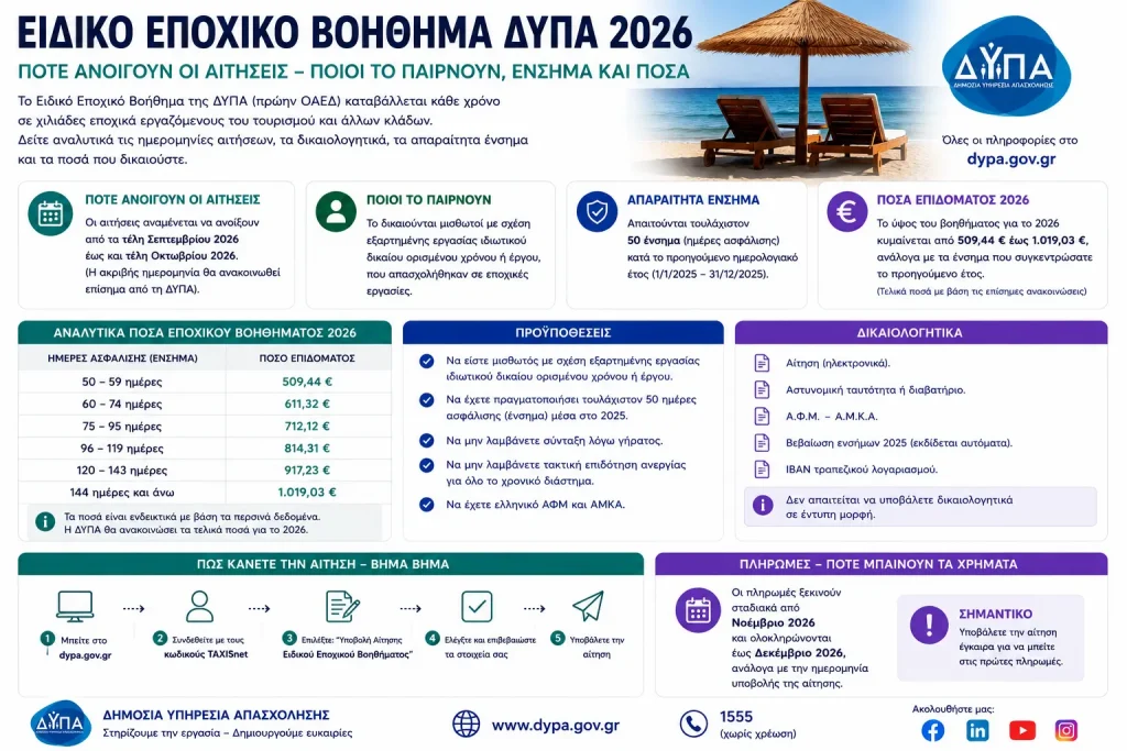 Ειδικό Εποχικό Βοήθημα ΔΥΠΑ 2026: Πότε ανοίγουν οι αιτήσεις – Ποιοι το παίρνουν, ένσημα και ποσά