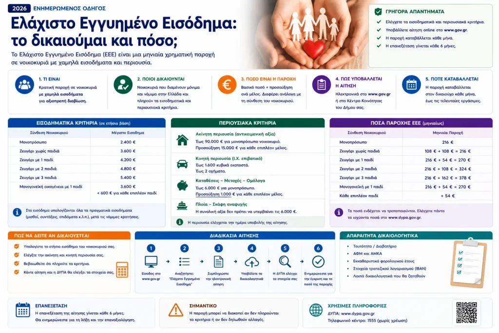 Ελάχιστο Εγγυημένο Εισόδημα: το δικαιούμαι και πόσο;