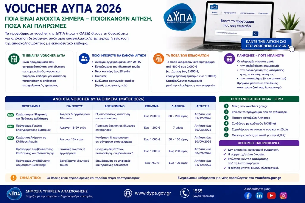 Voucher ΔΥΠΑ 2026: Ποια είναι ανοιχτά σήμερα – Ποιοι κάνουν αίτηση, ποσά και πληρωμές