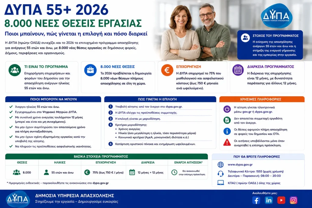 ΔΥΠΑ 55+ 2026: 8.000 νέες θέσεις εργασίας – Ποιοι μπαίνουν, πώς γίνεται η επιλογή και πόσο διαρκεί