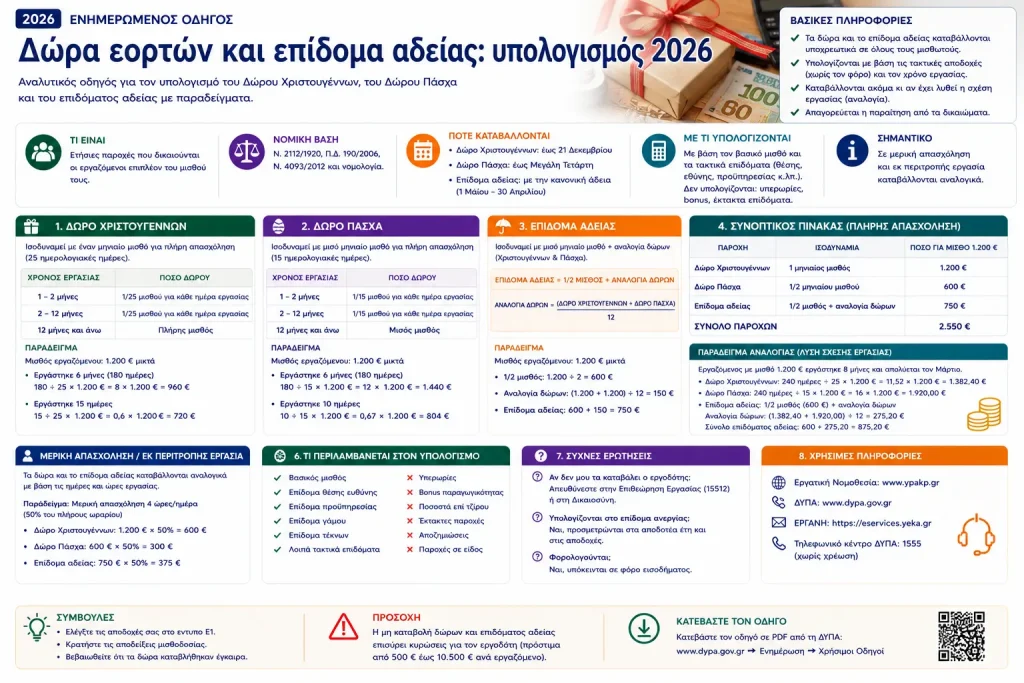 Δώρα εορτών και επίδομα αδείας: υπολογισμός 2026