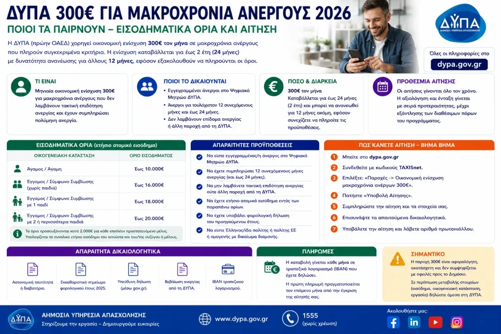 ΔΥΠΑ 300€ για μακροχρόνια ανέργους 2026: Ποιοι τα παίρνουν – Εισοδηματικά όρια και αίτηση