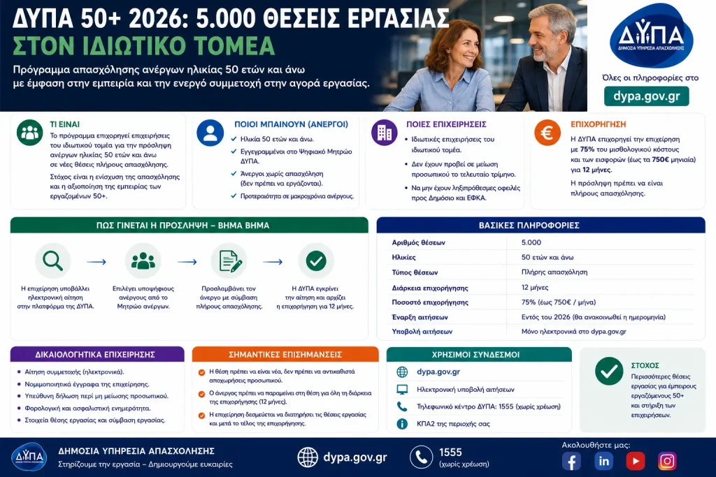 ΔΥΠΑ 50+ 2026: 5.000 θέσεις εργασίας στον ιδιωτικό τομέα – Ποιοι μπαίνουν και πώς γίνεται η πρόσληψη