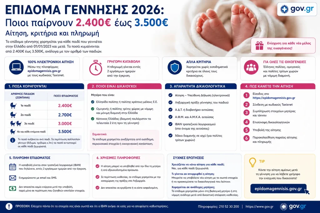 Επίδομα γέννησης 2026: Ποιοι παίρνουν 2.400€ έως 3.500€ – Αίτηση, κριτήρια και πληρωμή
