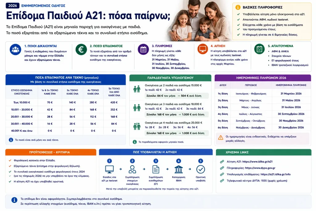 Επίδομα παιδιού Α21: πόσα παίρνω;