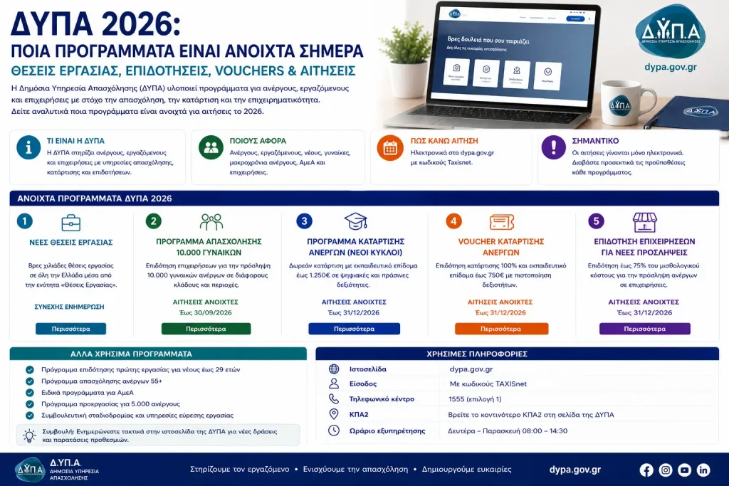 ΔΥΠΑ 2026: Ποια προγράμματα είναι ανοιχτά σήμερα – Θέσεις εργασίας, επιδοτήσεις, vouchers και αιτήσεις