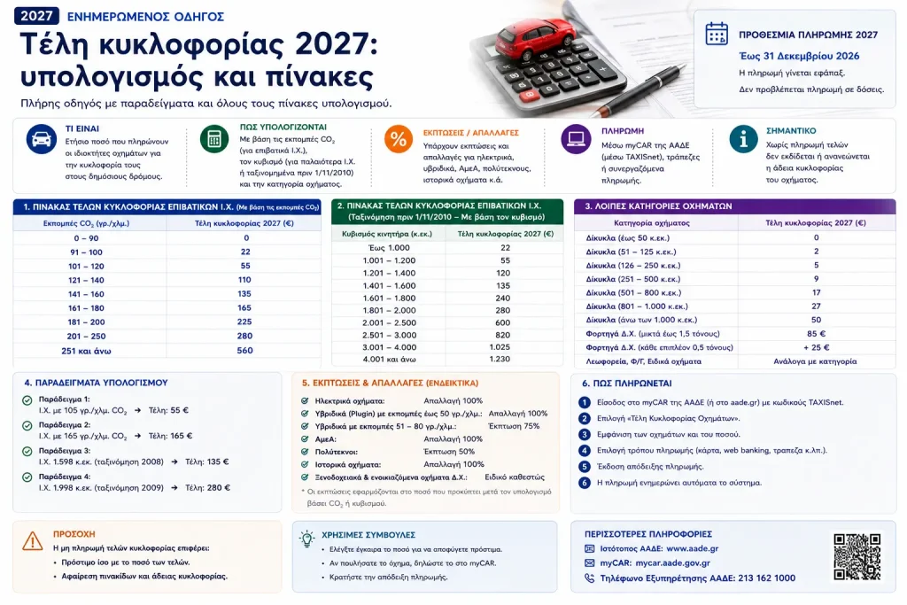 Τέλη κυκλοφορίας 2027: υπολογισμός και πίνακες