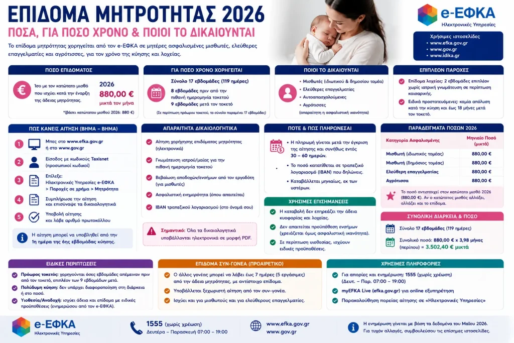 Επίδομα μητρότητας 2026: πόσα και για πόσο