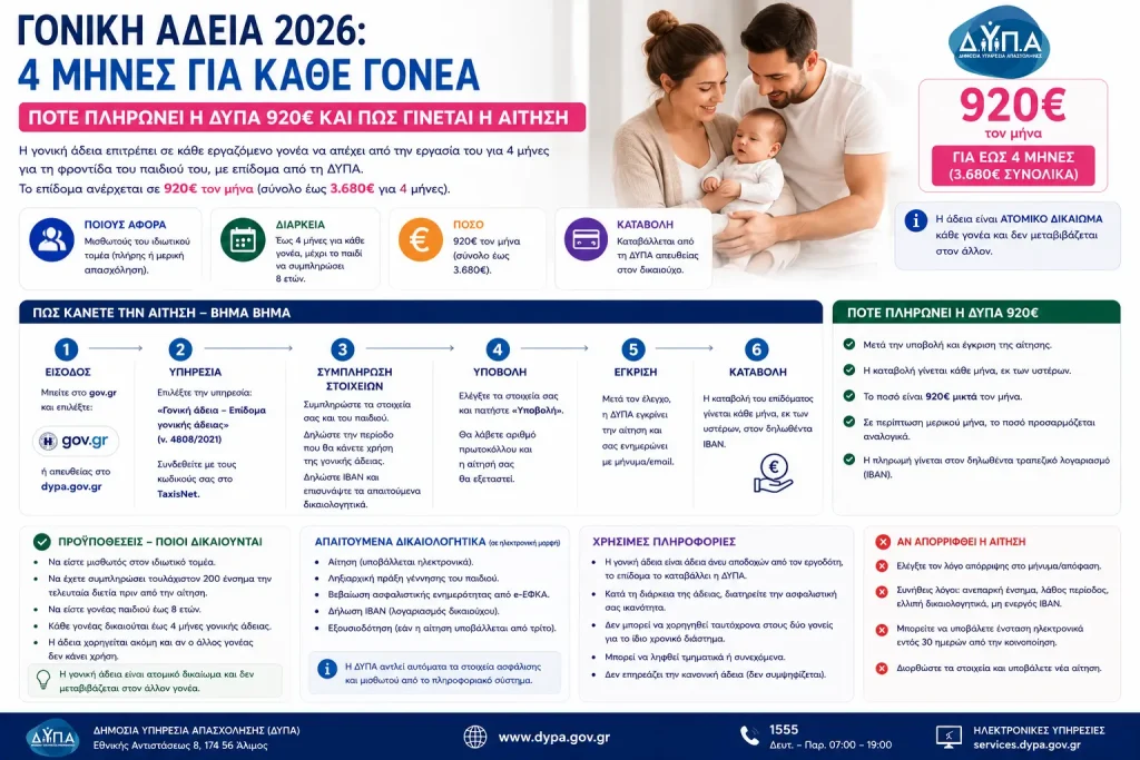 Γονική άδεια 2026: 4 μήνες για κάθε γονέα – Πότε πληρώνει η ΔΥΠΑ 920€ και πώς γίνεται η αίτηση