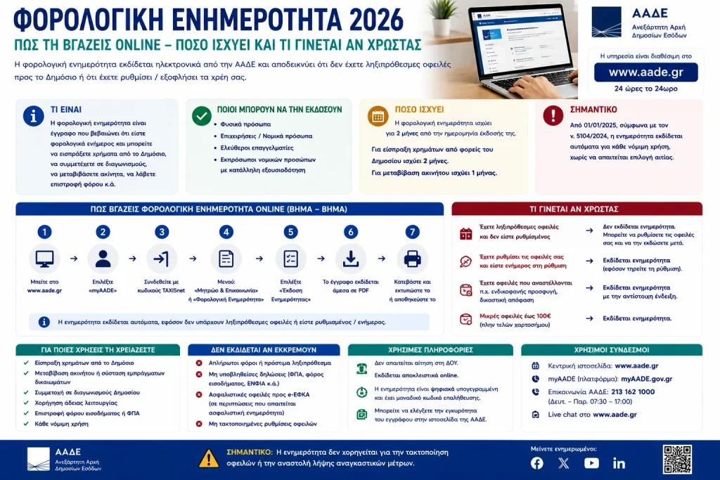 Φορολογική ενημερότητα 2026: Πώς τη βγάζεις online – Πόσο ισχύει και τι γίνεται αν χρωστάς