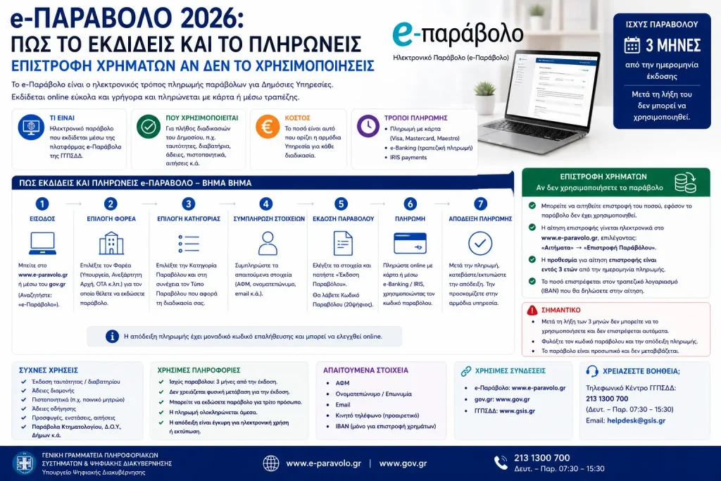 e-Παράβολο 2026: Πώς το εκδίδεις και το πληρώνεις – Επιστροφή χρημάτων αν δεν το χρησιμοποιήσεις
