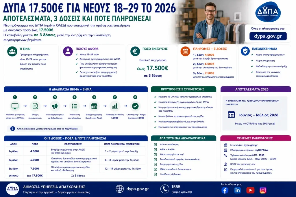 ΔΥΠΑ 17.500€ για νέους 18–29 το 2026: Αποτελέσματα, 3 δόσεις και πότε πληρώνεσαι