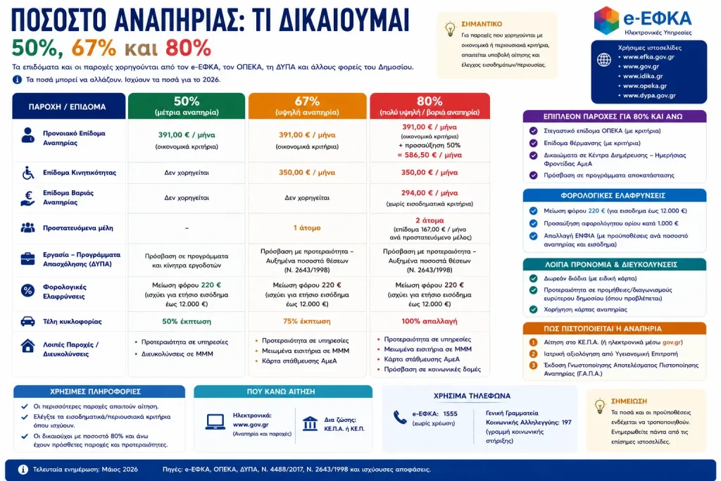 Ποσοστό αναπηρίας: τι δικαιούμαι με 50%, 67% και 80%