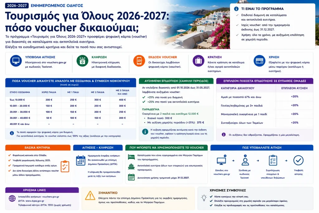 Τουρισμός για Όλους 2026-2027: πόσο voucher δικαιούμαι;