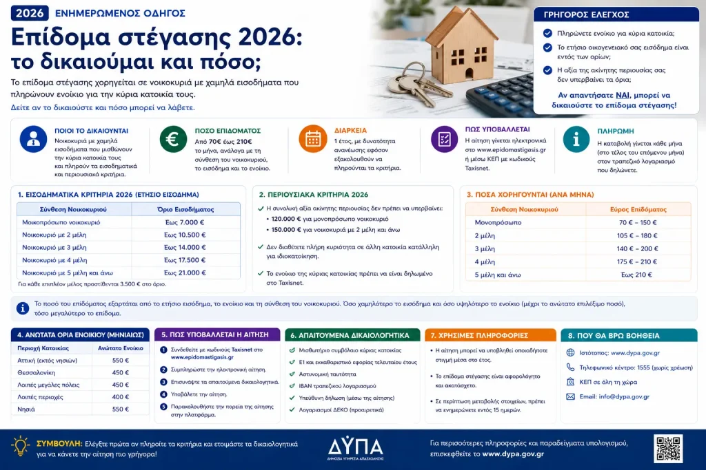 Επίδομα στέγασης 2026: το δικαιούμαι και πόσο;