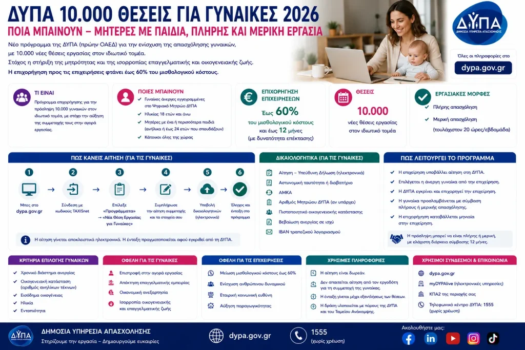 ΔΥΠΑ 10.000 θέσεις για γυναίκες 2026: Ποια μπαίνουν – Μητέρες με παιδιά, πλήρης και μερική εργασία