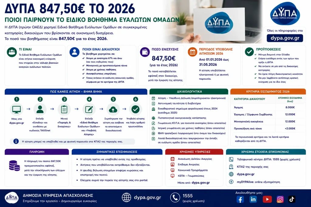 ΔΥΠΑ 847,50€ το 2026: Ποιοι παίρνουν το Ειδικό Βοήθημα Ευάλωτων Ομάδων – Αίτηση και δικαιολογητικά