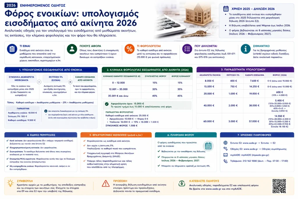 Φόρος ενοικίων: υπολογισμός εισοδήματος από ακίνητα 2026