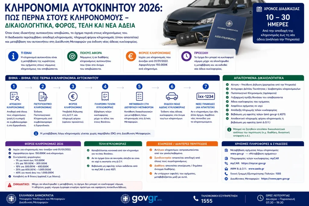 Κληρονομιά αυτοκινήτου 2026: Πώς περνά στους κληρονόμους – Δικαιολογητικά, φόρος, τέλη και νέα άδεια