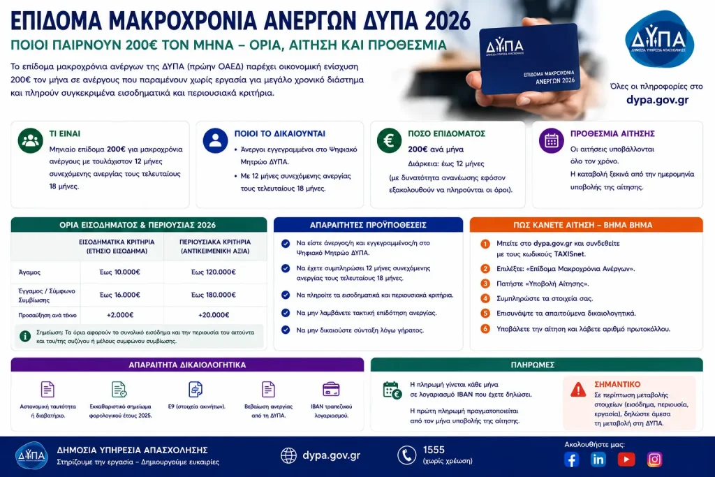 Επίδομα Μακροχρόνια Ανέργων ΔΥΠΑ 2026: Ποιοι παίρνουν 200€ τον μήνα – Όρια, αίτηση και προθεσμία