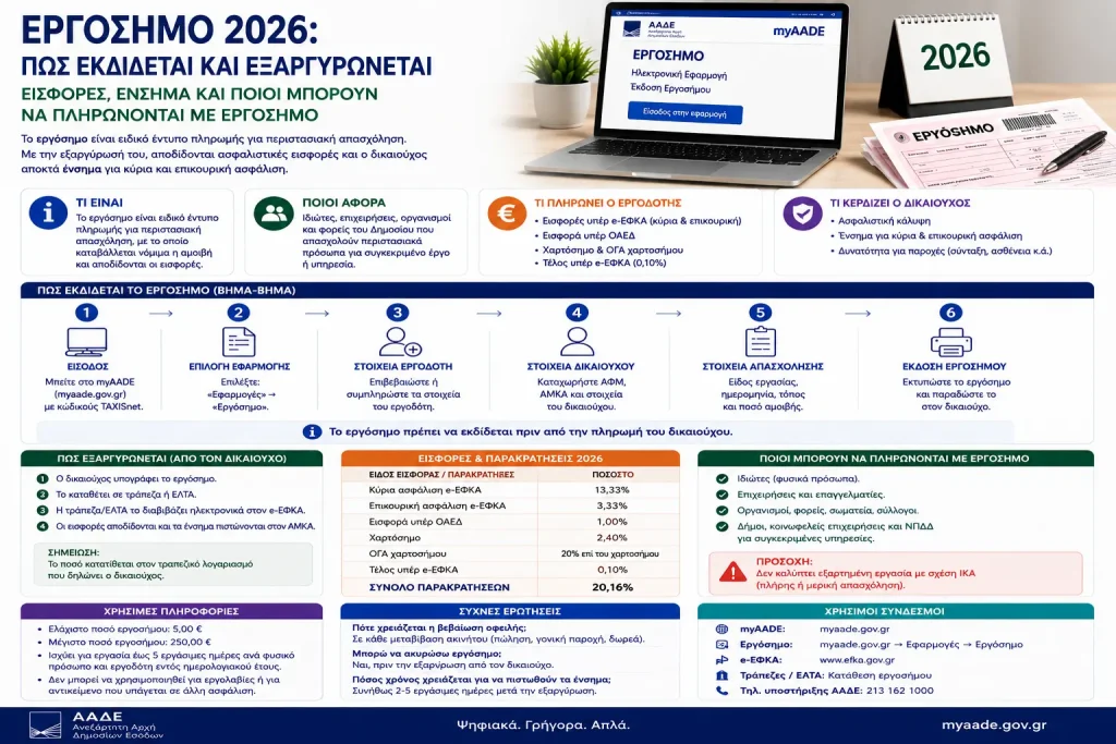 Εργόσημο 2026: Πώς εκδίδεται και εξαργυρώνεται – Εισφορές, ένσημα και ποιοι μπορούν να πληρώνονται με εργόσημο