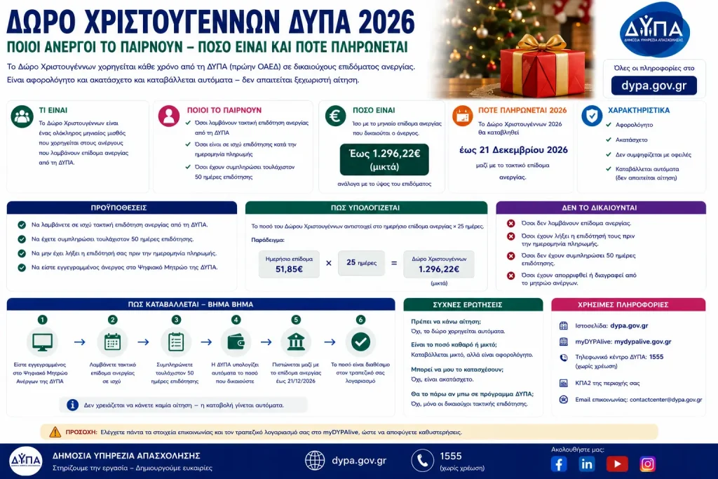 Δώρο Χριστουγέννων ΔΥΠΑ 2026: Ποιοι άνεργοι το παίρνουν – Πόσο είναι και πότε πληρώνεται