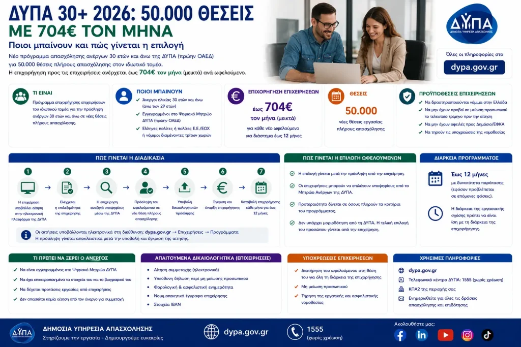 ΔΥΠΑ 30+ 2026: 50.000 θέσεις με 704€ τον μήνα – Ποιοι μπαίνουν και πώς γίνεται η επιλογή