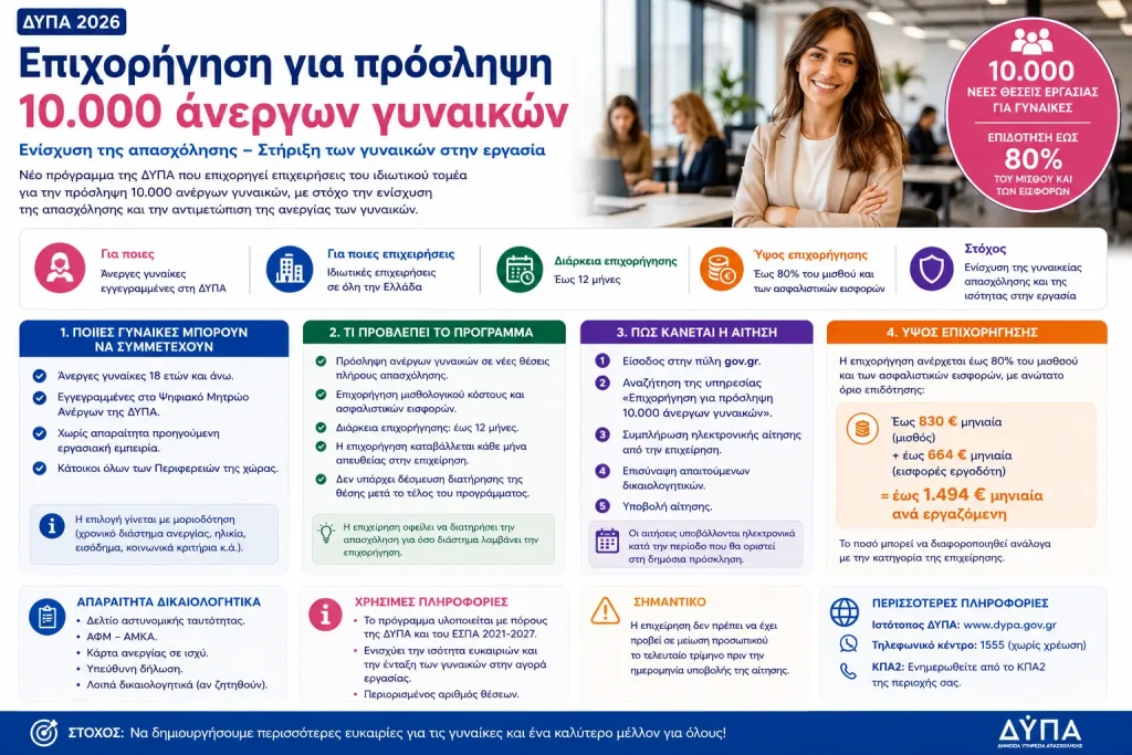 Επιχορήγηση για πρόσληψη 10.000 άνεργων γυναικών