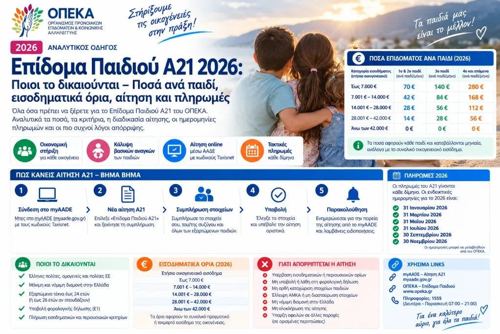 Επίδομα Παιδιού Α21 2026: Ποιοι το δικαιούνται – Ποσά ανά παιδί, εισοδηματικά όρια, αίτηση και πληρωμές