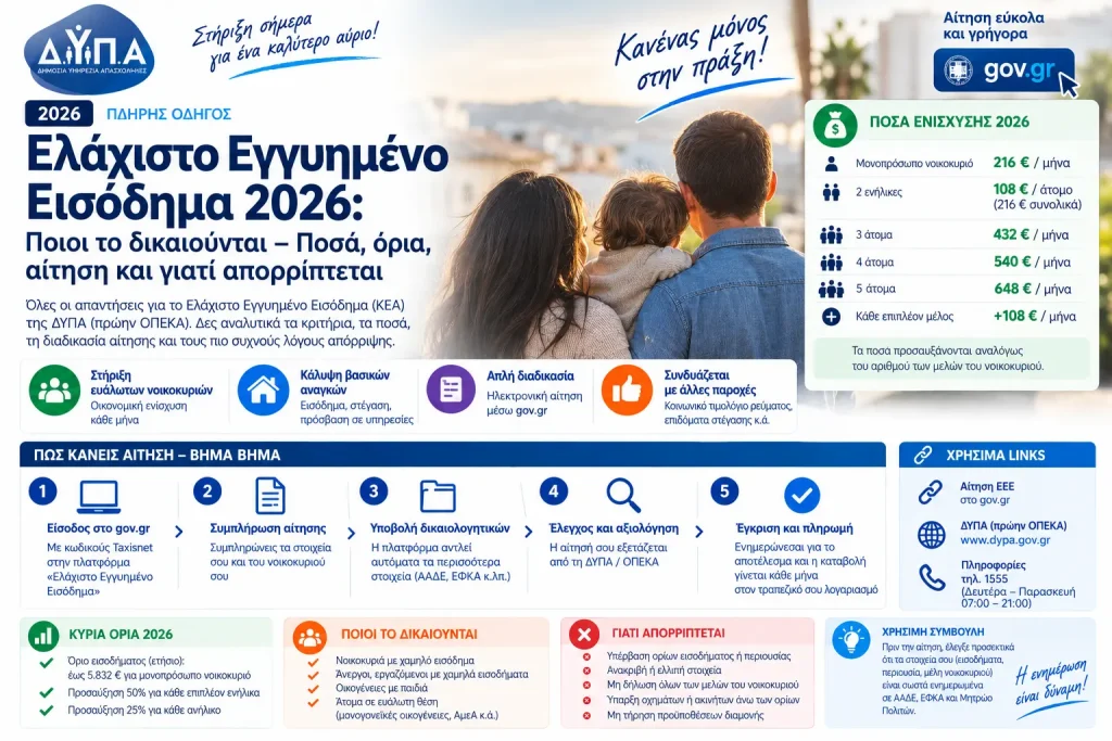 Ελάχιστο Εγγυημένο Εισόδημα 2026: Ποιοι το δικαιούνται – Ποσά, όρια, αίτηση και γιατί απορρίπτεται