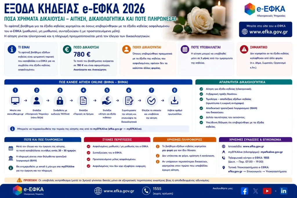 Έξοδα κηδείας e-ΕΦΚΑ 2026: Πόσα χρήματα δικαιούσαι – Αίτηση, δικαιολογητικά και πότε πληρώνεσαι