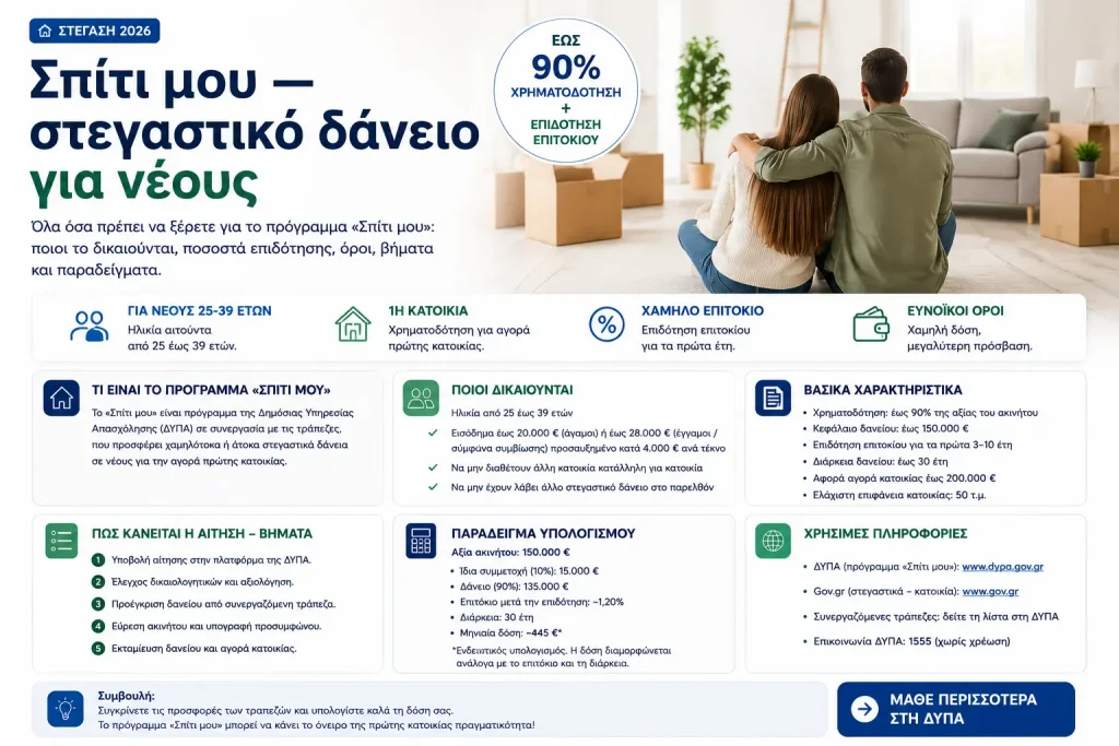 Σπίτι μου — στεγαστικό δάνειο για νέους