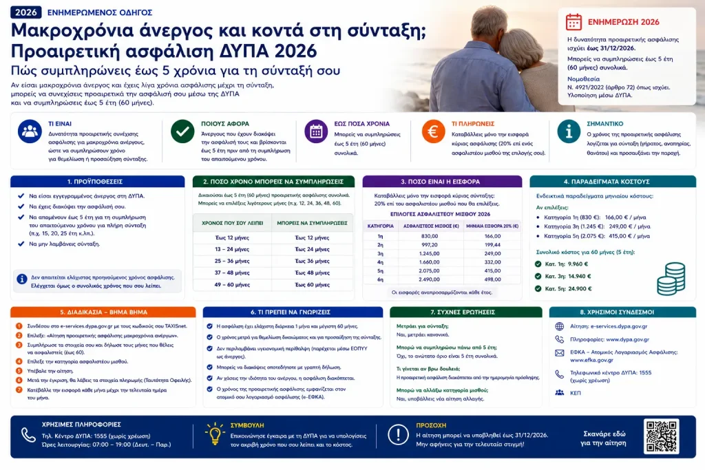 Μακροχρόνια άνεργος και κοντά στη σύνταξη; Προαιρετική ασφάλιση ΔΥΠΑ 2026 – Πώς συμπληρώνεις έως 5 χρόνια