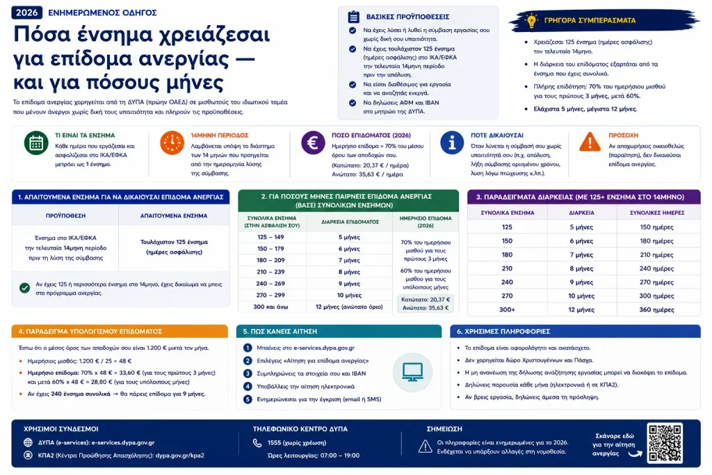 Πόσα ένσημα χρειάζεσαι για επίδομα ανεργίας — και για πόσους μήνες