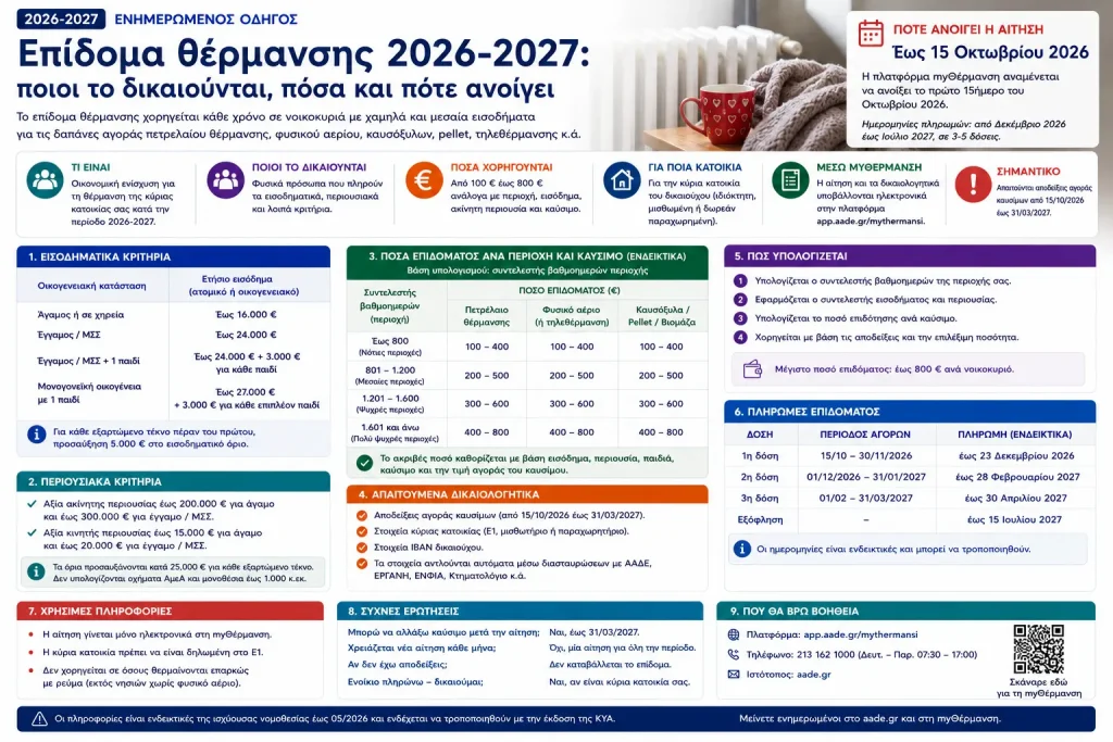 Επίδομα θέρμανσης 2026-2027: ποιοι το δικαιούνται, πόσα και πότε ανοίγει