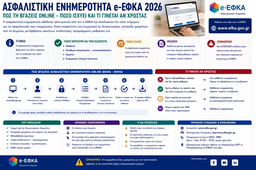 Ασφαλιστική ενημερότητα e-ΕΦΚΑ 2026: Πώς τη βγάζεις online – Πόσο ισχύει και τι γίνεται αν χρωστάς